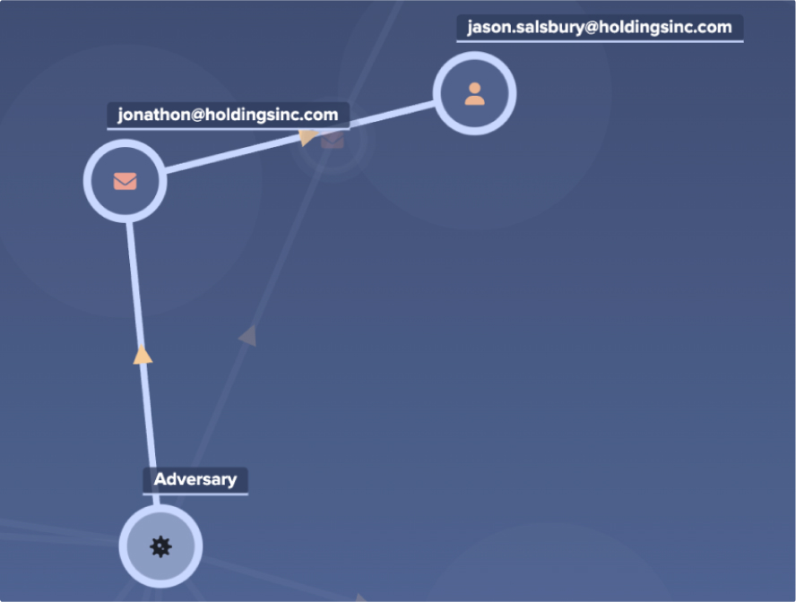 Visual Representation Of An Email Chain