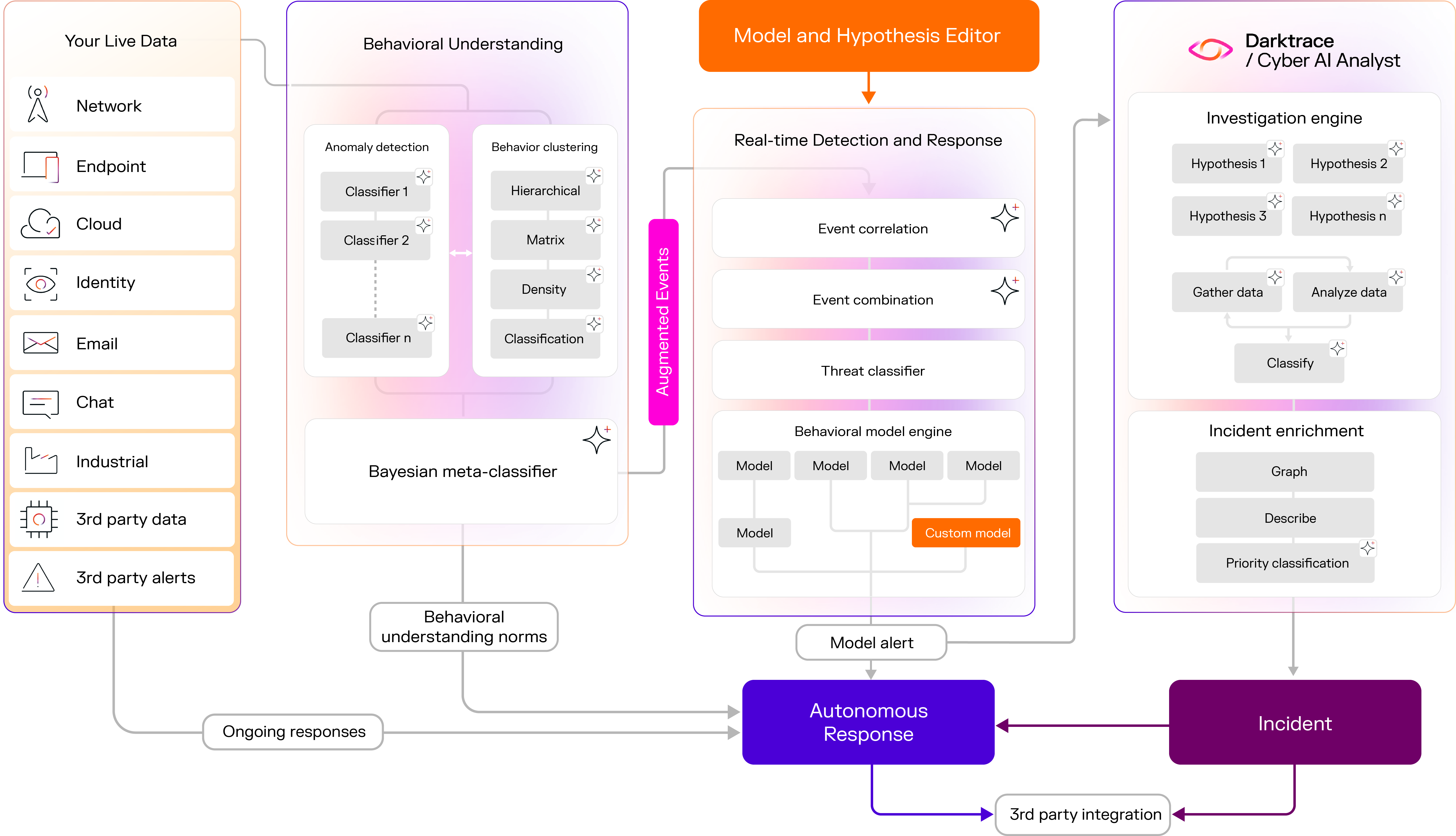 Cyber AI Analyst Flow Chart