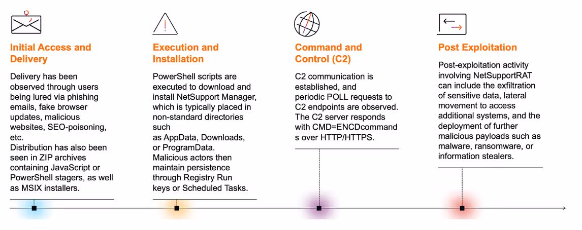 Attack flow diagram highlighting key events across each phase of the attack phase 