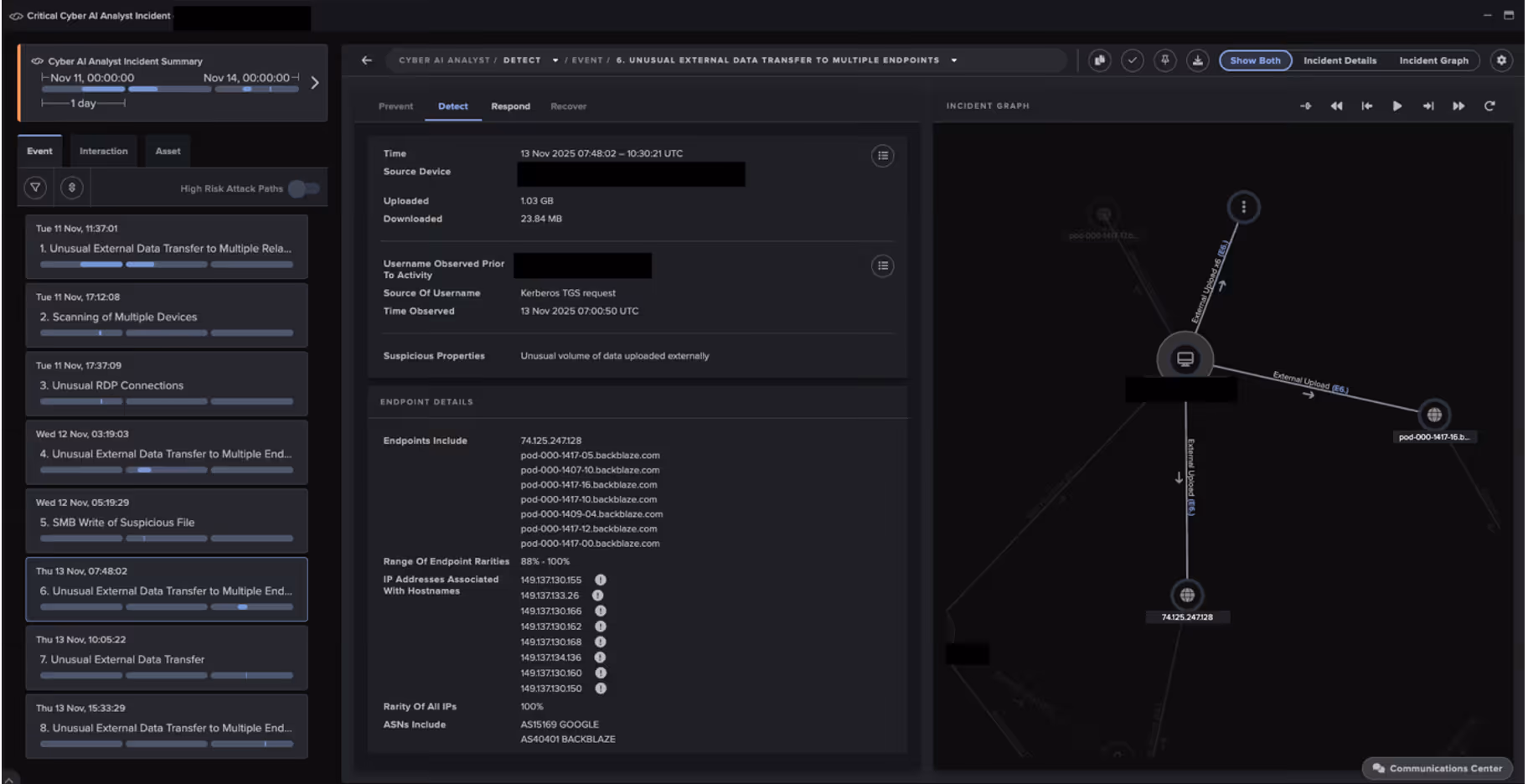 Cyber AI Analyst Incident highlighting data upload activity to backblaze[.]com endpoints.