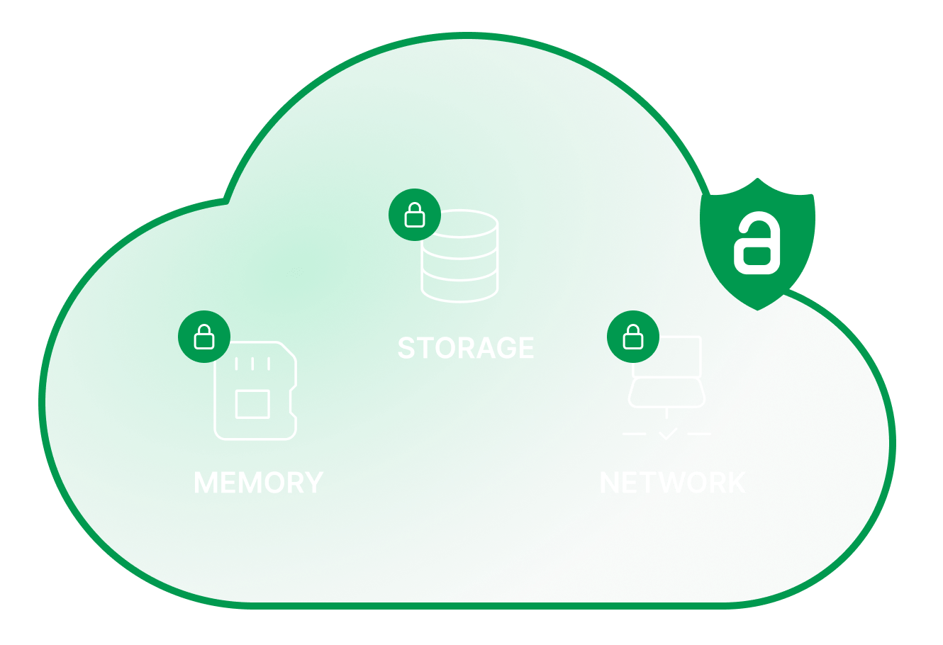 Complete Data Protection